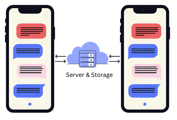 Server-based Messaging Flow